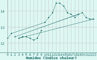 Courbe de l'humidex pour Preonzo (Sw)