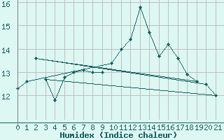 Courbe de l'humidex pour Sklinna Fyr