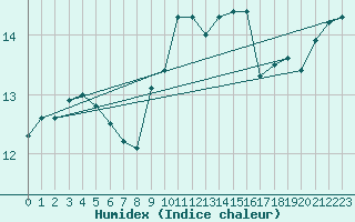 Courbe de l'humidex pour Besn (44)