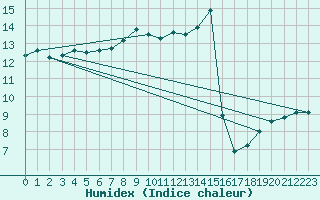 Courbe de l'humidex pour Boulogne (62)