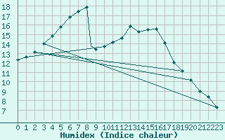 Courbe de l'humidex pour Boscombe Down