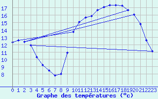 Courbe de tempratures pour Quimperl (29)