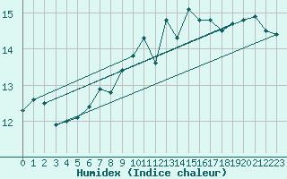 Courbe de l'humidex pour Obrestad