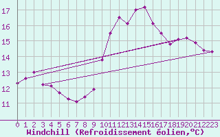 Courbe du refroidissement olien pour Sallles d