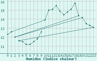 Courbe de l'humidex pour Le Mesnil-Esnard (76)