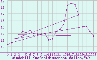 Courbe du refroidissement olien pour Jabbeke (Be)