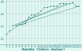 Courbe de l'humidex pour Mumbles