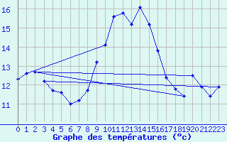 Courbe de tempratures pour Hilgenroth