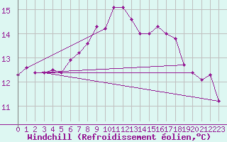 Courbe du refroidissement olien pour Ahtari