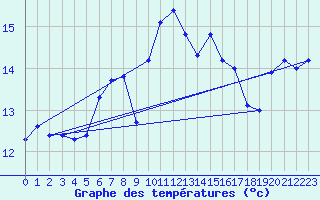 Courbe de tempratures pour Figari (2A)