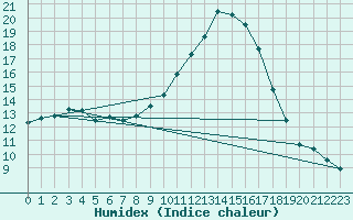 Courbe de l'humidex pour Saint-Auban (04)