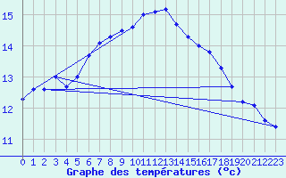 Courbe de tempratures pour Biache-Saint-Vaast (62)