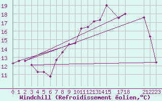 Courbe du refroidissement olien pour Mazinghem (62)