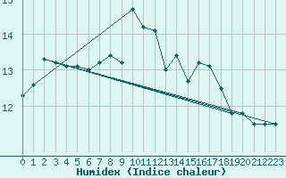 Courbe de l'humidex pour Cabo Vilan