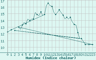 Courbe de l'humidex pour Guernesey (UK)