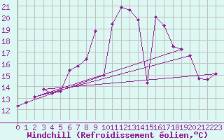 Courbe du refroidissement olien pour Offenbach Wetterpar