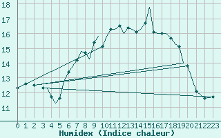 Courbe de l'humidex pour Guernesey (UK)