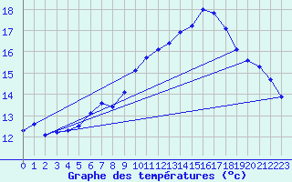 Courbe de tempratures pour Lahr (All)