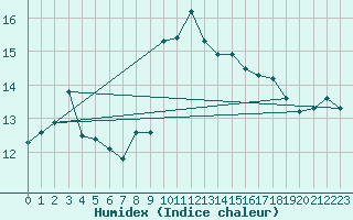 Courbe de l'humidex pour Cavalaire-sur-Mer (83)