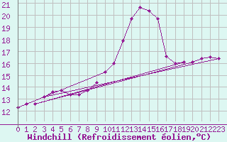 Courbe du refroidissement olien pour Herbault (41)