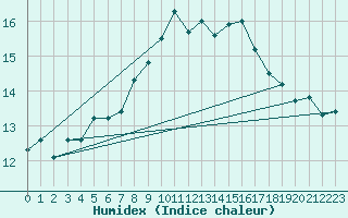 Courbe de l'humidex pour Thyboroen