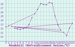 Courbe du refroidissement olien pour Marienberg