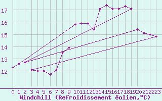 Courbe du refroidissement olien pour Aix-en-Provence (13)