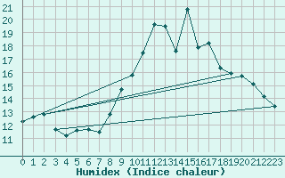 Courbe de l'humidex pour Motril