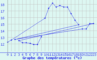 Courbe de tempratures pour Six-Fours (83)