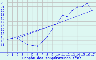 Courbe de tempratures pour Saumur (49)