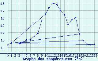 Courbe de tempratures pour Wasserkuppe