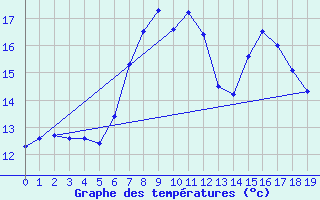 Courbe de tempratures pour Gilserberg-Moischeid