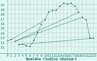 Courbe de l'humidex pour Pembrey Sands