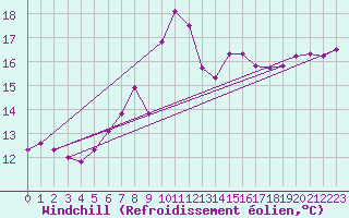 Courbe du refroidissement olien pour Wilhelminadorp Aws