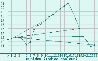 Courbe de l'humidex pour Thun