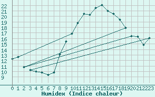 Courbe de l'humidex pour Grimentz (Sw)