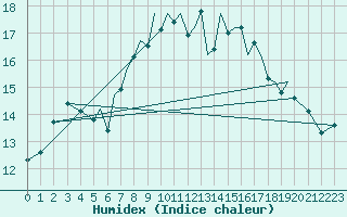 Courbe de l'humidex pour Hawarden