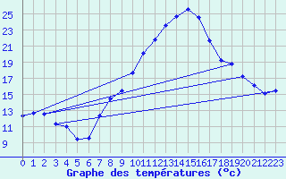 Courbe de tempratures pour Talarn