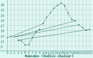 Courbe de l'humidex pour Talarn