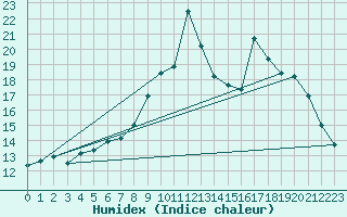 Courbe de l'humidex pour Saint-Michel-Mont-Mercure (85)