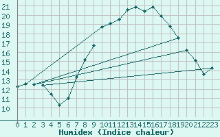 Courbe de l'humidex pour Verngues - Hameau de Cazan (13)