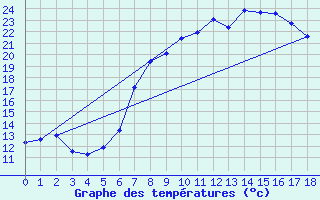 Courbe de tempratures pour Eichstaett-Landersho