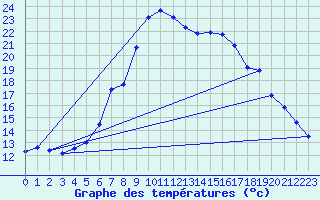 Courbe de tempratures pour Orskar