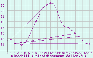 Courbe du refroidissement olien pour Chateau-d-Oex