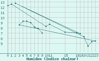 Courbe de l'humidex pour Herrera del Duque