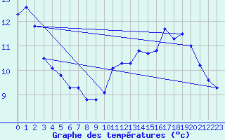 Courbe de tempratures pour Strasbourg (67)