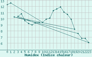 Courbe de l'humidex pour Strbske Pleso