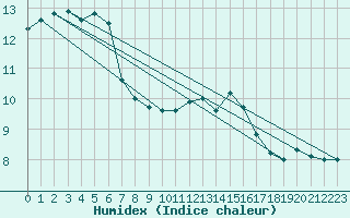 Courbe de l'humidex pour Senzeilles-Cerfontaine (Be)