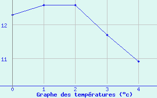 Courbe de tempratures pour Saumur (49)