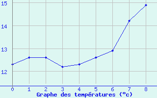 Courbe de tempratures pour Byglandsfjord-Solbakken